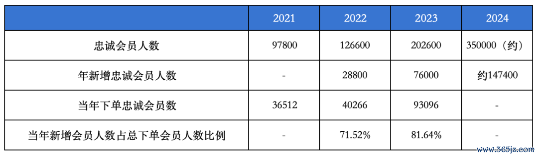 图：老铺黄金忠心会员东谈主数变化   数据着手：公司招股书，36氪整理