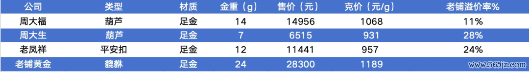 图：老铺黄金与其他品牌足金居品价钱对比    数据着手：淘宝旗舰店，36氪整理