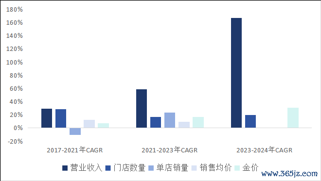 图：老铺黄金营收分阶段孝敬    数据着手：公司招股书，36氪整理