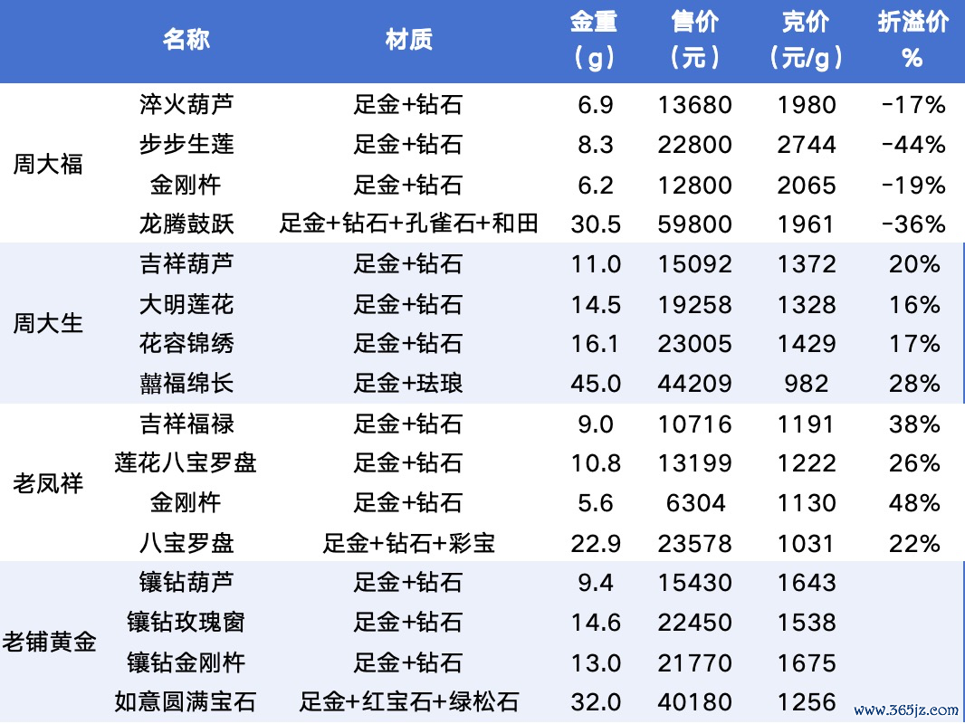 图：老铺黄金与其他品牌部分嵌入居品价钱对比   数据着手：淘宝旗舰店，36氪整理