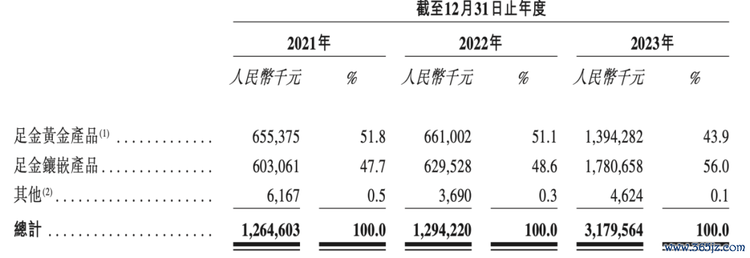 图：老铺黄金买卖收入分居品对比    数据着手：公司招股书，36氪整理