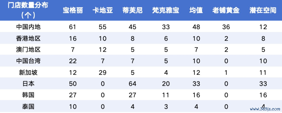 图：老铺黄金与其他糜费牌门店数目对比   数据着手：国海证券，36氪整理
